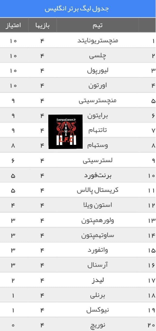 جدول پرمیرلیگ پس از پایان هفته چهارم