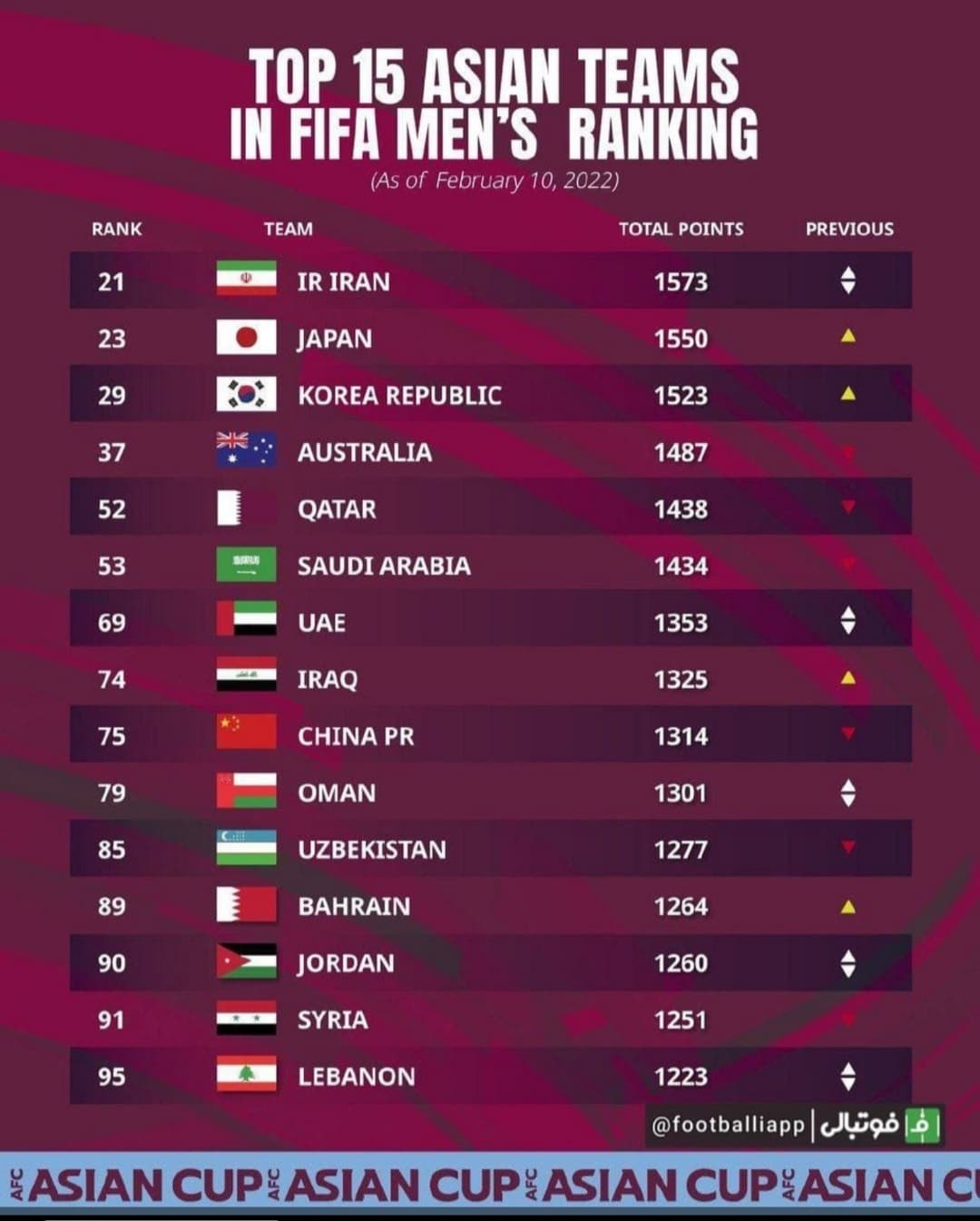 جدول پانزده تیم برتر آسیا♥️