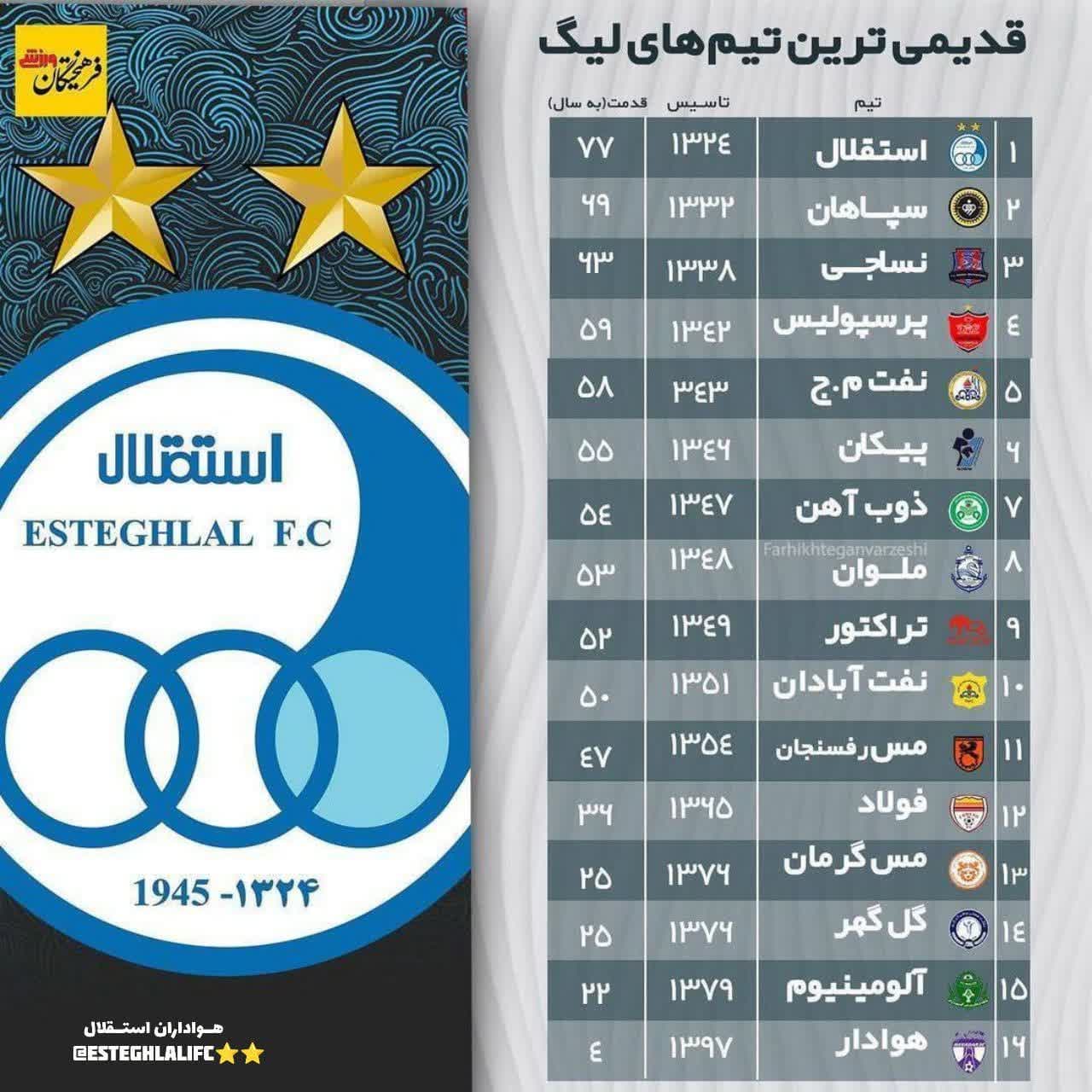 قدیمی ترین تیم های فعال فوتبال ایران