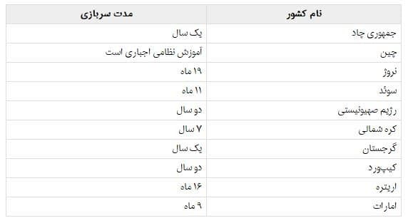 در کدام کشورها سربازی برای بانوان اجباری است؟ 