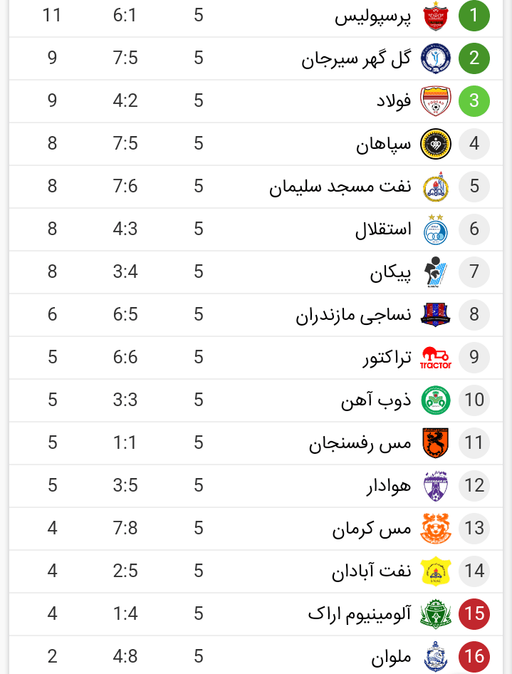 جایگاه متزلزل سرمربیان لیگ برتری