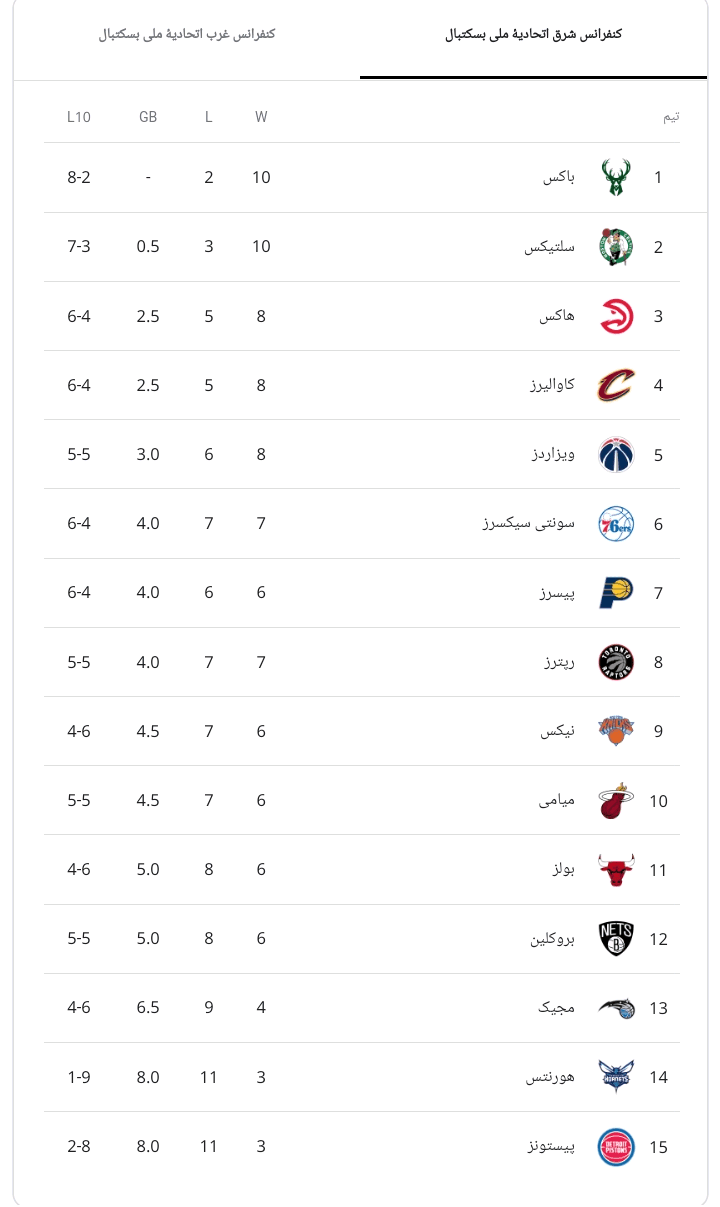 جدول کنفرانس شرق (NBA)