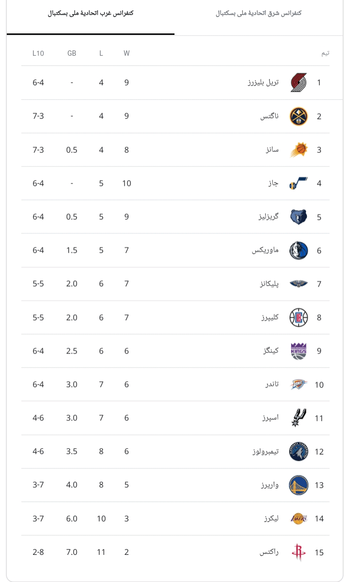 جدول کنفرانس غرب (NBA)