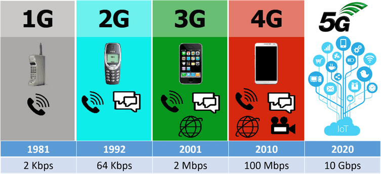 مروری بر تاریخچه اینترنت ؛ از ارزو 1G تا عادی شدن 5g
