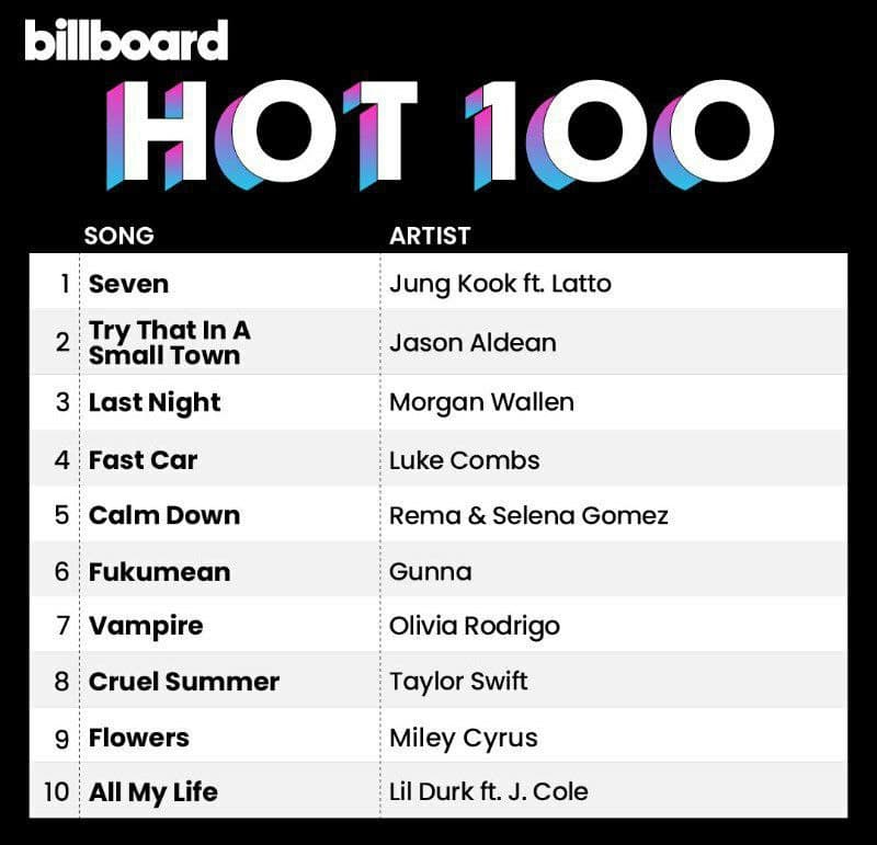 آهنگ "Seven" از جونگ‌کوک در رتبه 1 چارت Billboard Hot 100 + عکس و آمار 