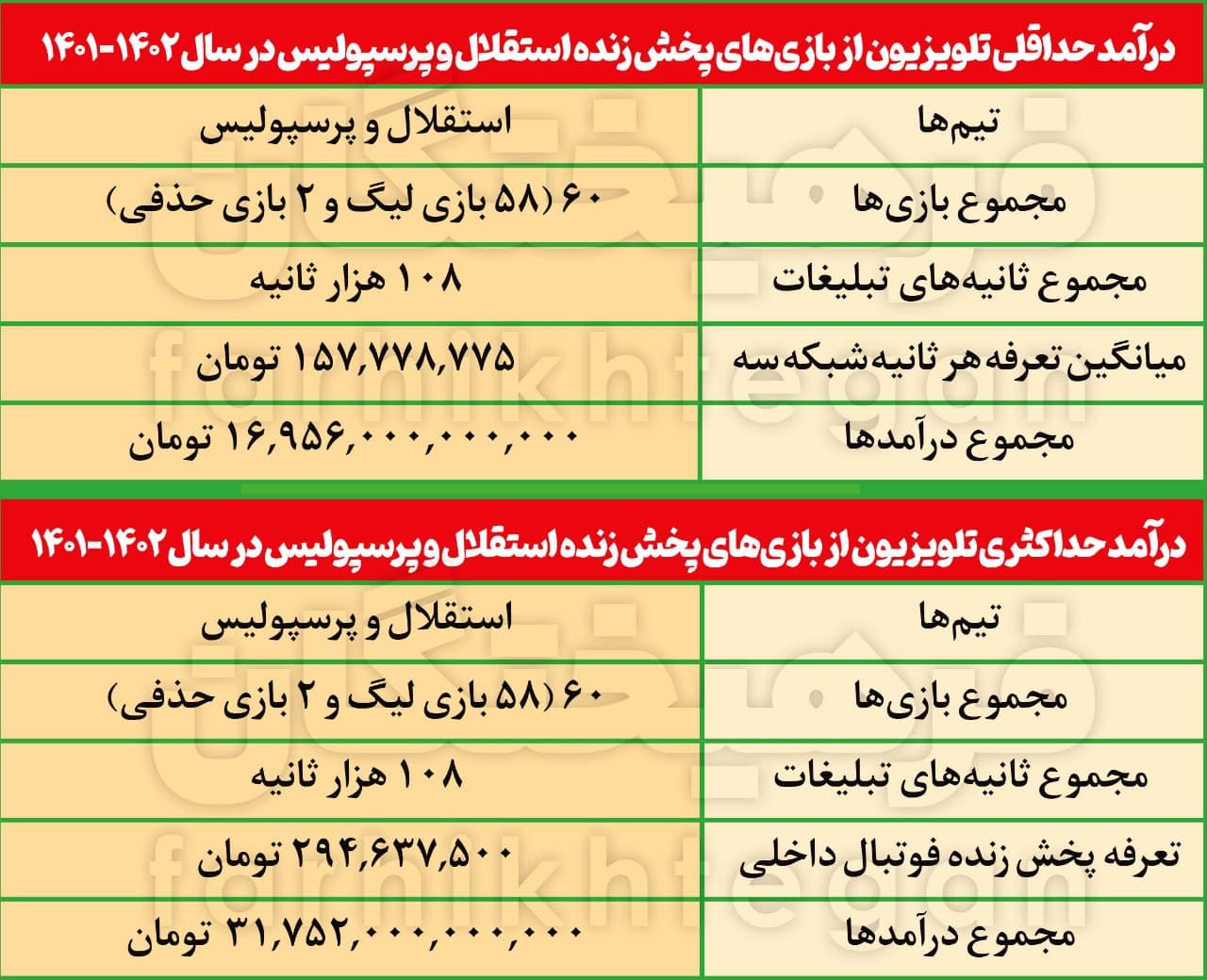 با قوانین جدید AFC صدا و سیما فوتبال ایران را نابود می‌کند - بدهکار ترین و پررو ترین