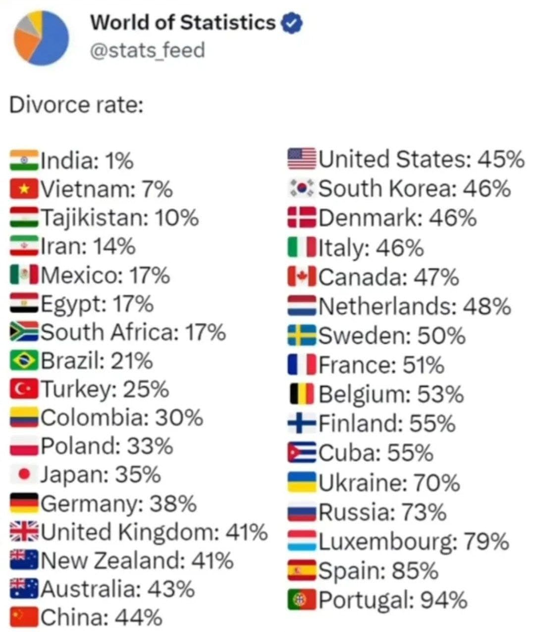 آمار جهانی طلاق