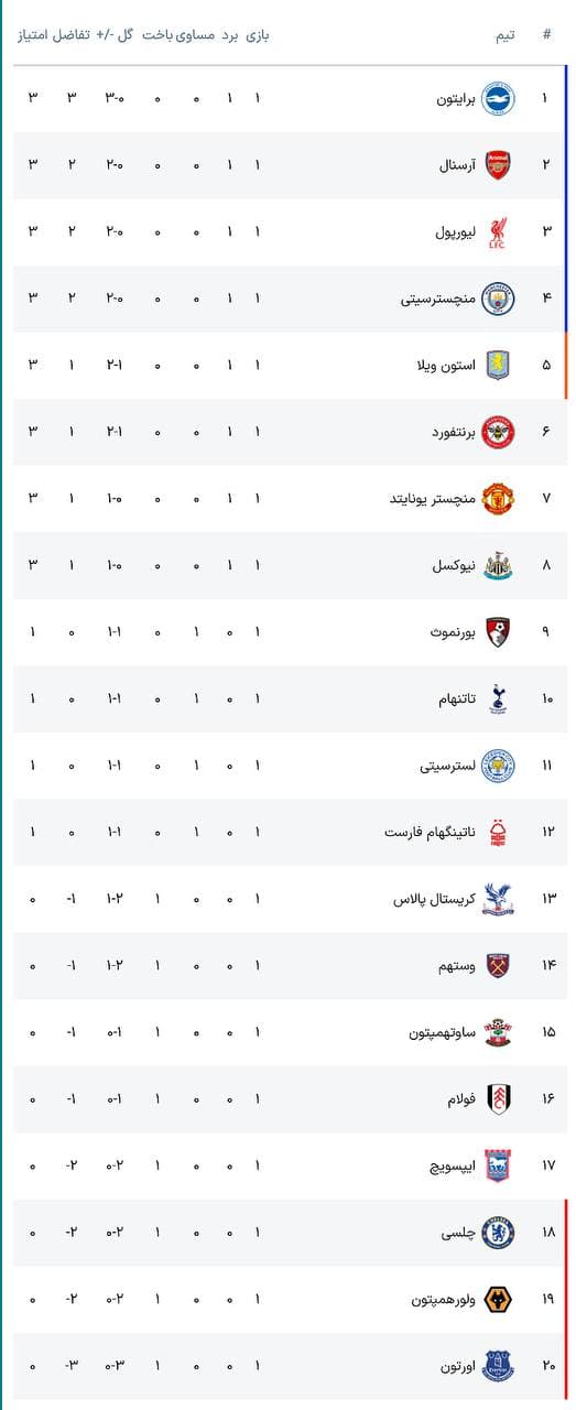 جدول لیگ برتر انگلیس در پایان هفته اول