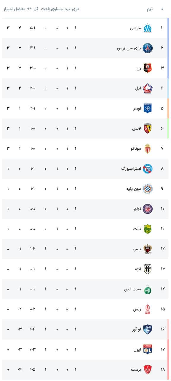 جدول لیگ ۱ فرانسه ، بعد از پایان هفته اول