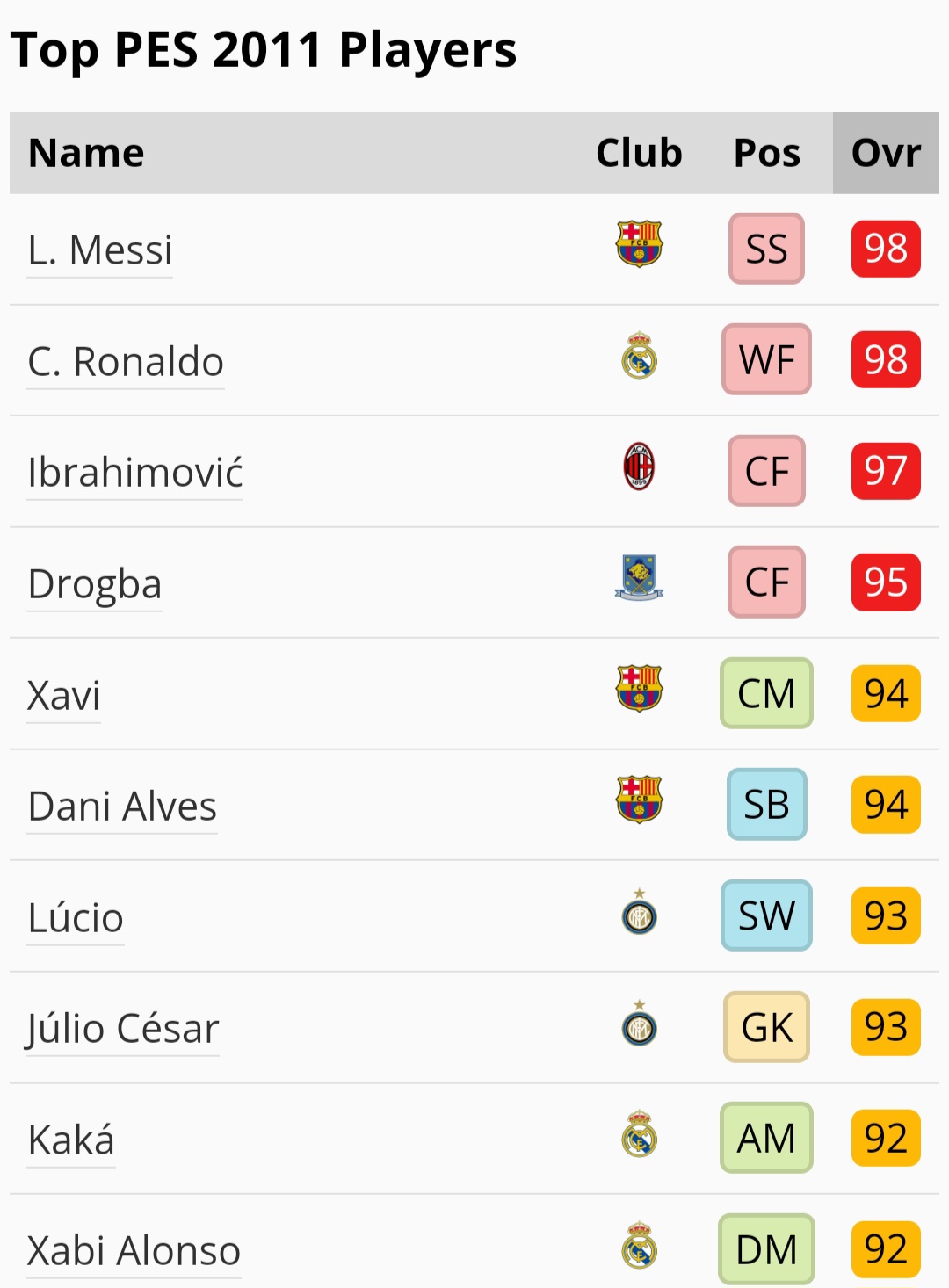 بهترین بازیکنان PES 2011 با بیشترین Overall؛ امتیاز مسی و رونالدو هر دو ۹۸ هست ولی با نامردی Messi رو اول گذاشتن با اینکه اسم کریس با C شروع میشه که دومین در حروف الفباست