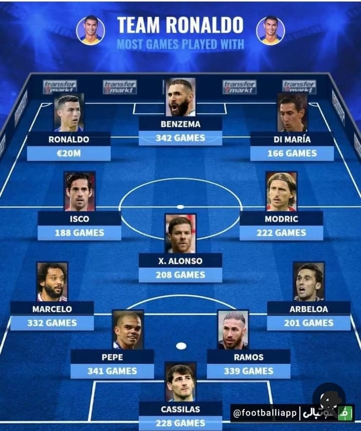 تیم منتخب بازیکنانی که بیشتر بازی رو در کنار رونالدو داشتند