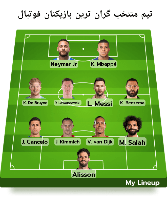 تیم منتخب گران قیمت ترین بازیکنان سال 2023/ کریستیانو رونالدو تخفیف داده به فیفا تا بهش جایزه بستنی بدن 