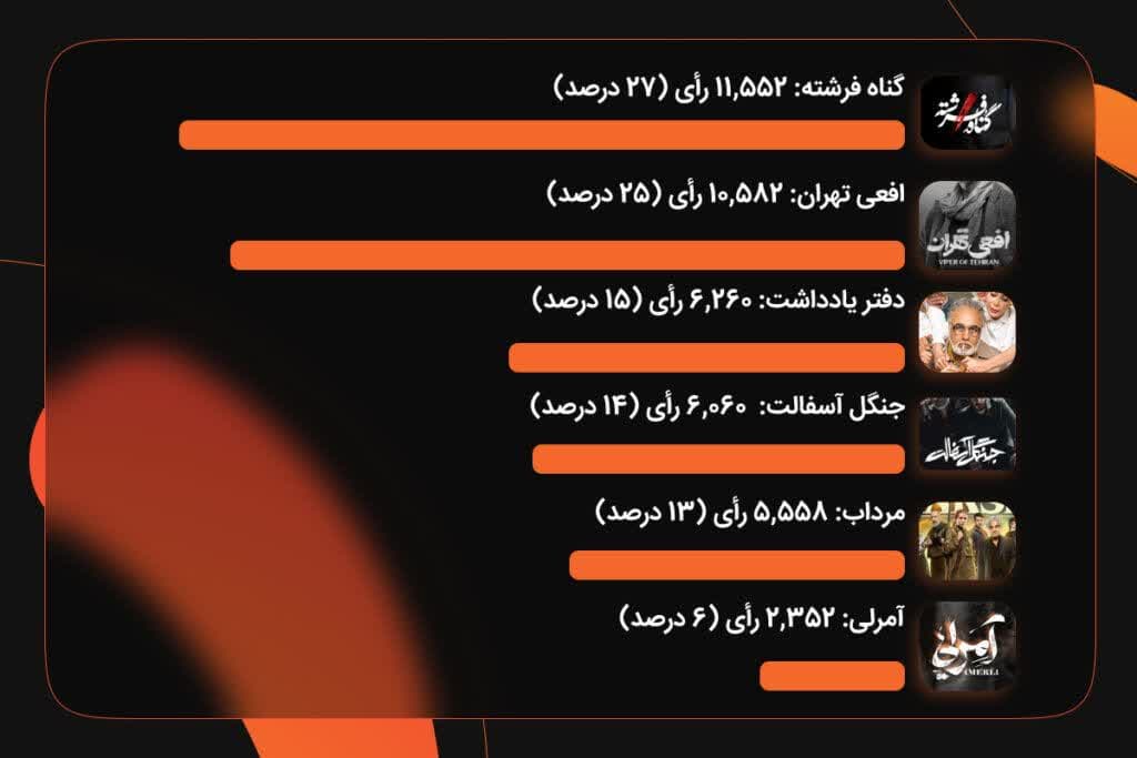 ۶ سریال برتر نمایش خانگی در سال 1403 از نظر مخاطبان