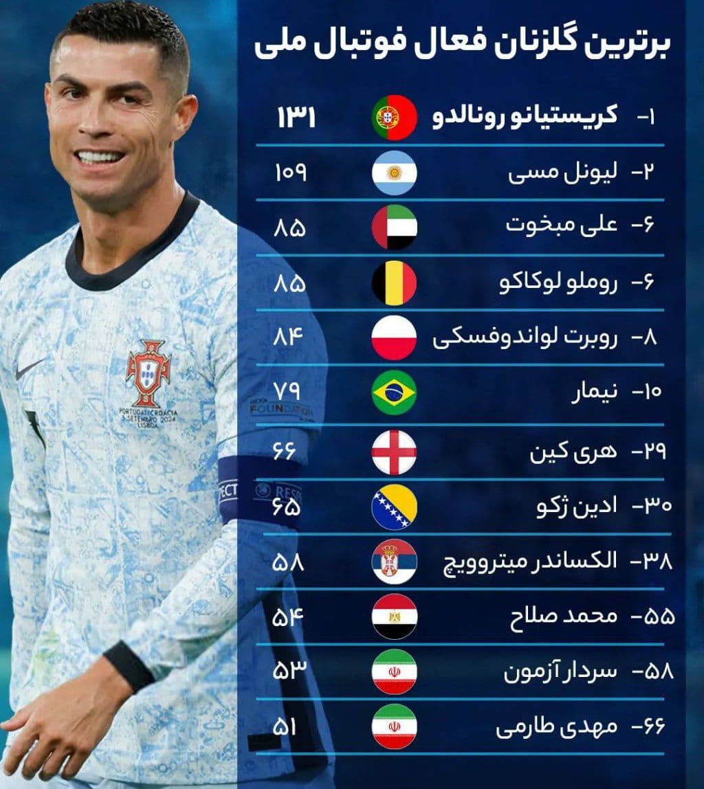 برترین گلزنان فعال فوتبال ملی