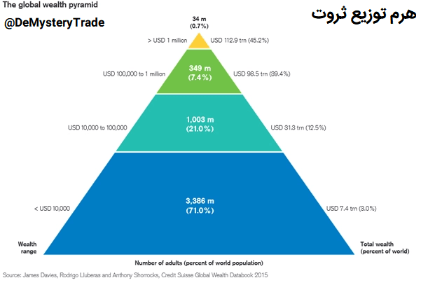 هرم توزیع پول - اقتصاد جنسیت؛ یا چرا مردان به پول نیاز دارند؟