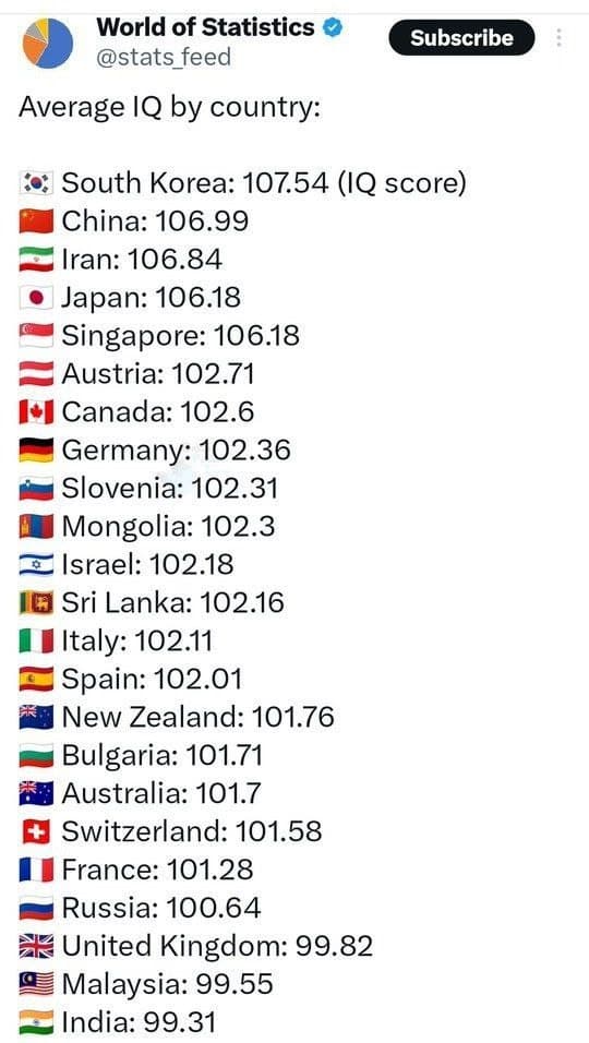 میانگین IQ کشور های مختلف اعلام شد؛ ایران سوم جهان! 