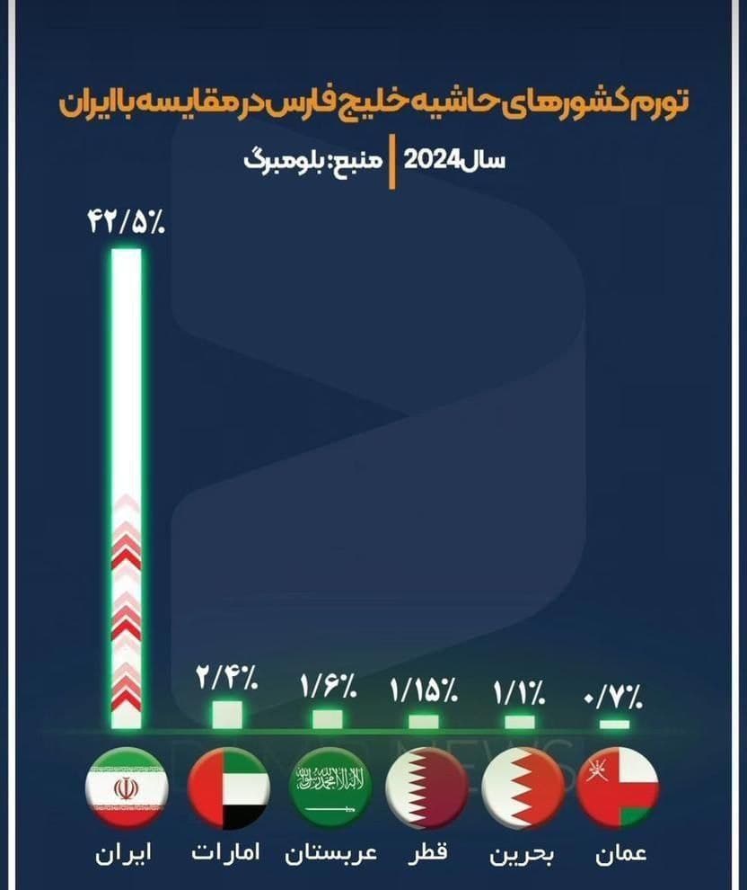 تورم کشورهای حاشیه خلیج فارس در مقایسه با ایران؛ درصد کشور ایران با عربستان و قطر قابل مقایسه نیست