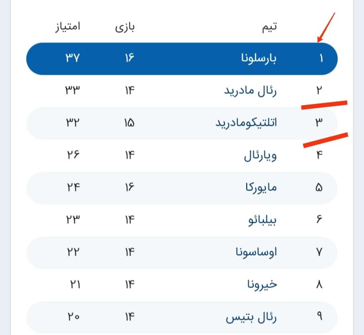 ?تعقیب و گریز سه تیم مطرح لیگ اسپانیا