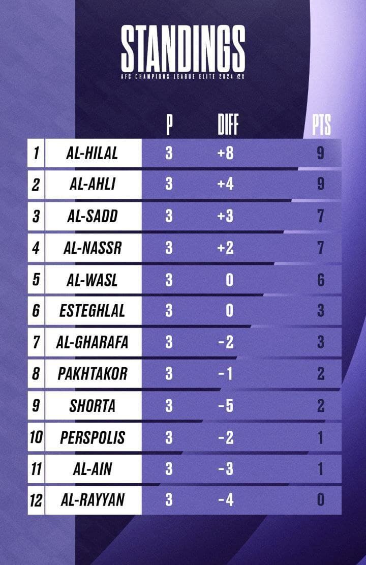 جدول رده بندی لیگ نخبگان آسیا