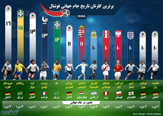 برترین گلزنان تاریخ جام جهانی 
