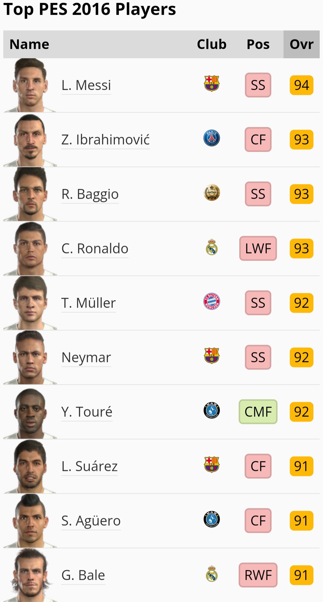 10 بازیکن با بیشترین ریتینگ در بازی PES 2016؛ مسی با Overall ۹۴ اوله ولی قبول نیست چون تو آملیکا گل میزنه ولی رونالدو باعث شده بیابون عربستان سرسبز بشه