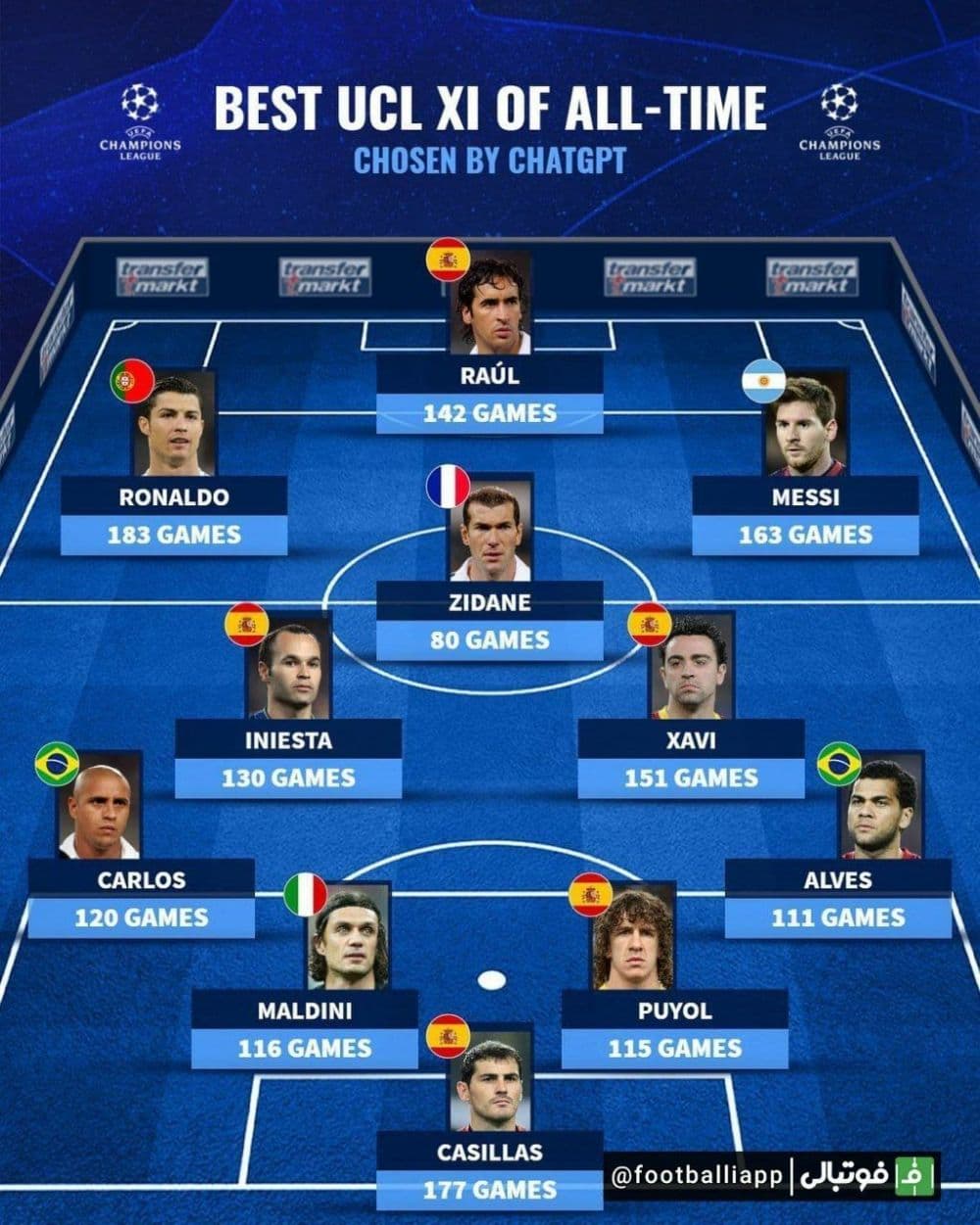 تیم منتخب بهترین بازیکنان تاریخ لیگ قهرمانان اروپا از نگاه هوش مصنوعی