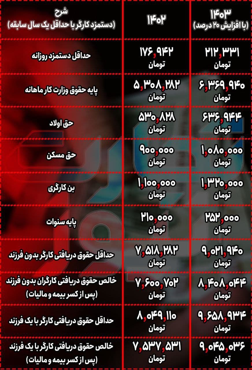 ?جدول افزایش حقوق‌ها در سال ۱۴۰۳ منتشر شد