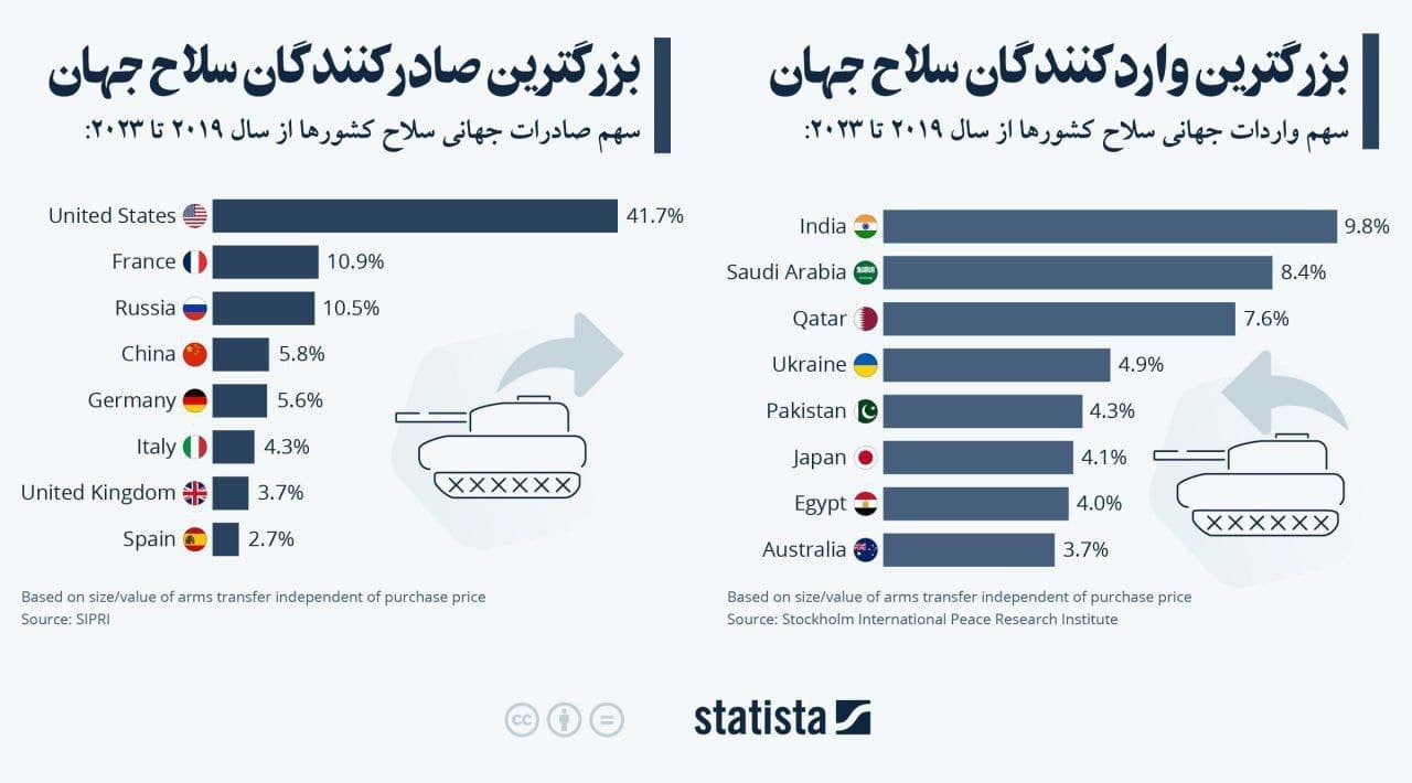 بزرگ ترین صادرکننده و وارد کنندگان سلاح جهان