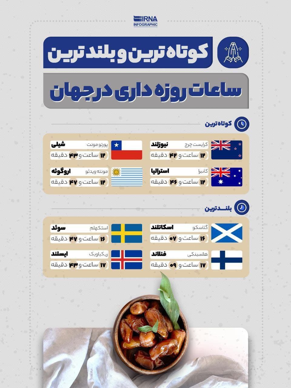کوتاه ترین و بلند ترین ساعات روزه داری در جهان 
