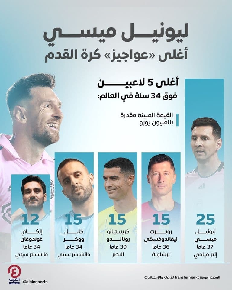 مسی گرانترین بازیکن بالای ۳۴سال حال حاضر با اختلاف سلطنت میکند!