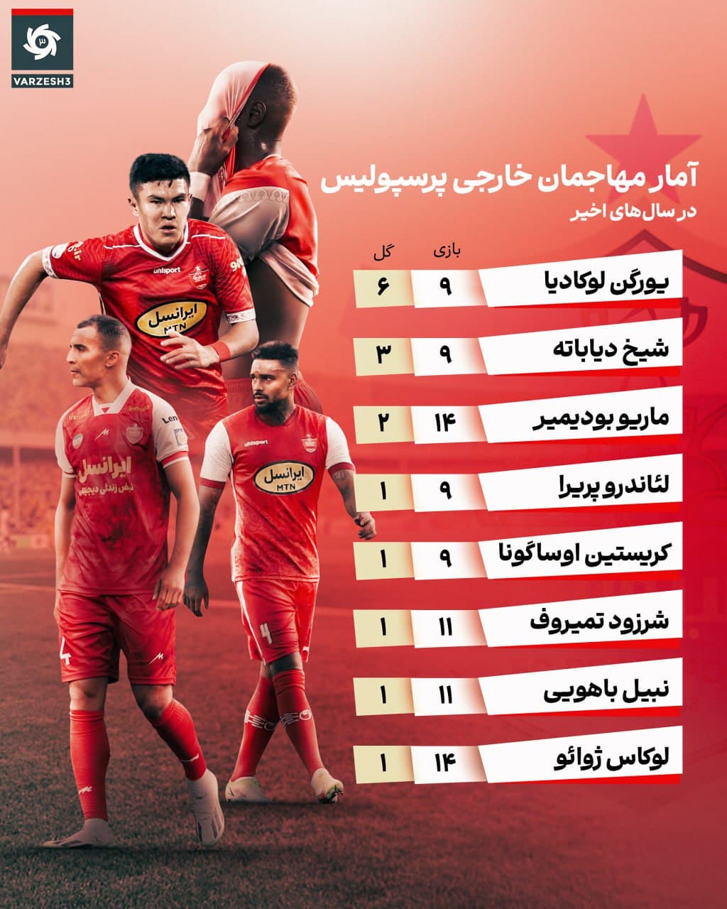 مقایسه تمامی مهاجمان خارجی پرسپولیس در چند سال اخیر لوکادیا بهترین و ژائو بد ترین