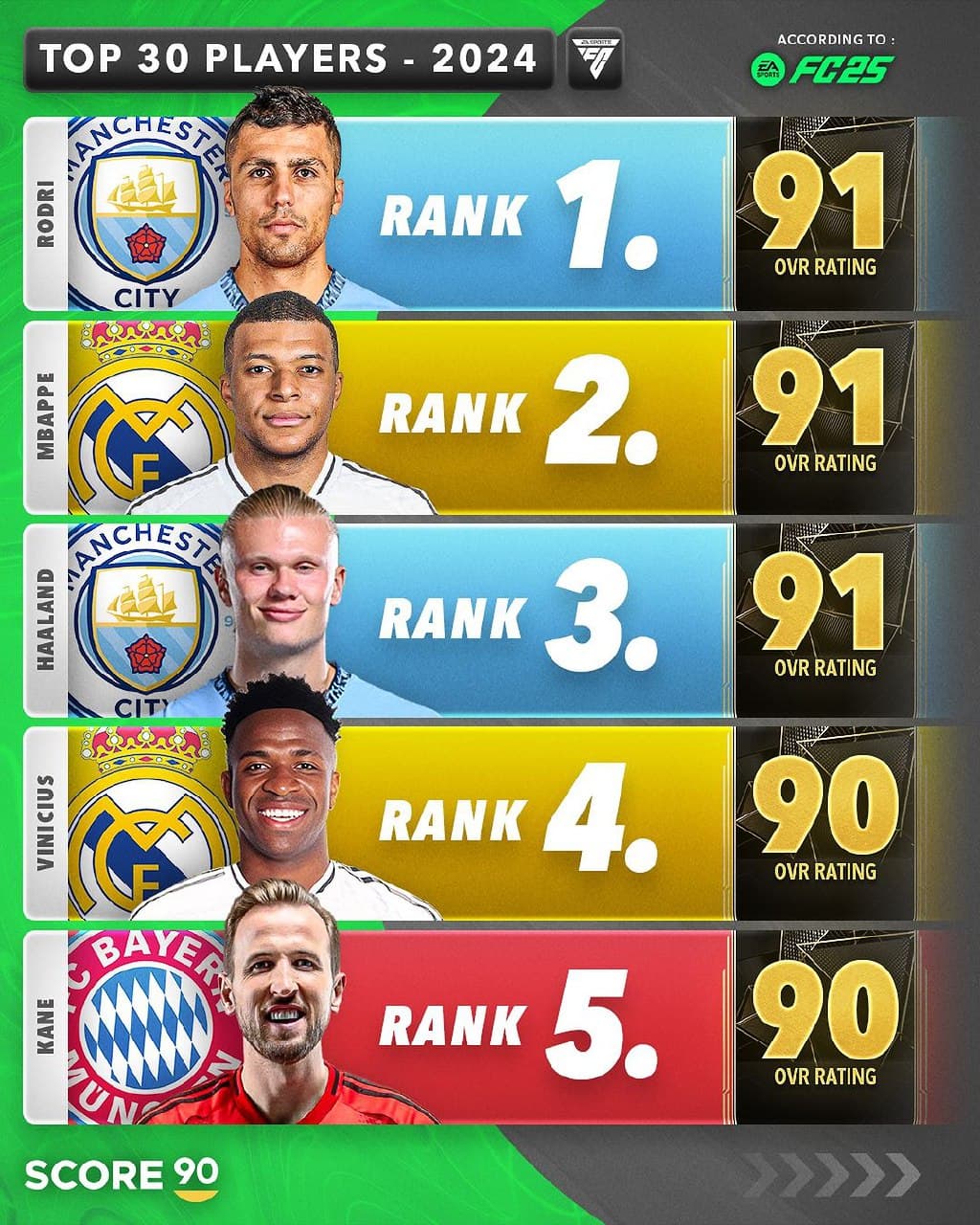  ۵ بازیکن برتر FC 25 ؛ با حضور وینیسیوس جونیور، رودری و هری کین