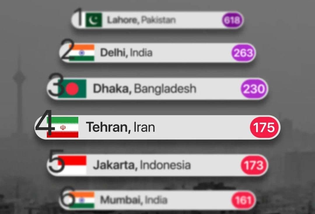 تهران چهارمین شهر آلوده جهان شد. 