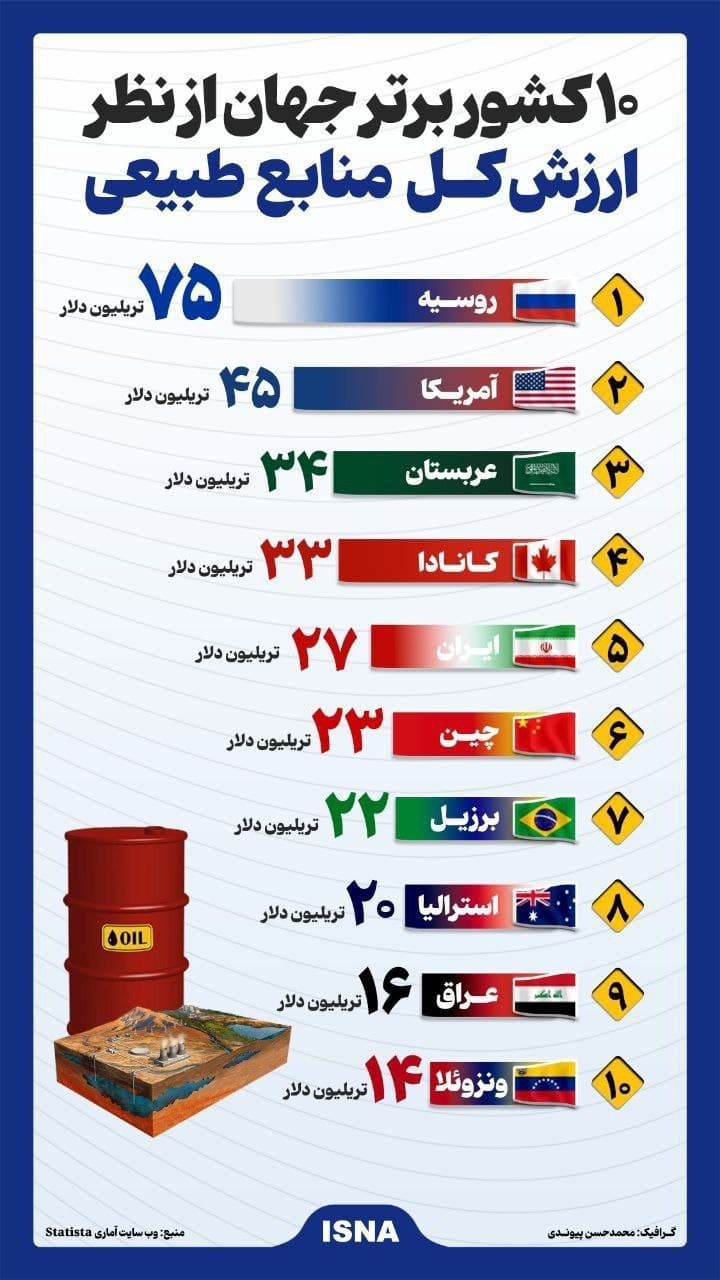 ده کشور برتر جهان از نظر ارزش کل منابع طبیعی 