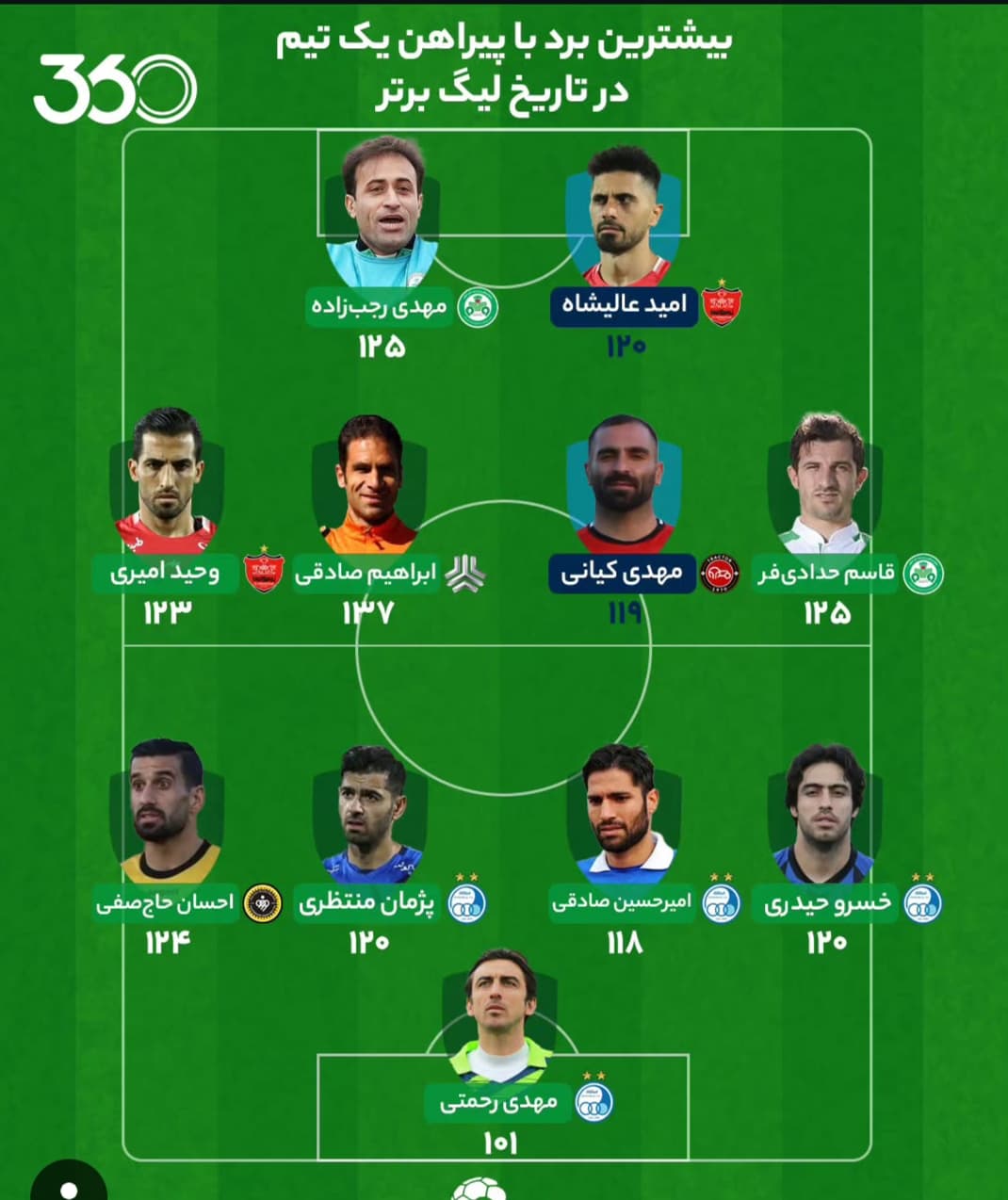 تیم منتخب تاریخ لیگ برتر ایران براساس تعداد برد با یک پیراهن با حضور امید عالیشاه و خسرو حیدری