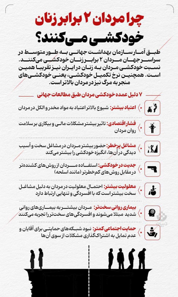 چرا آمار خودکشی مردان از زنان بالاتر است؟