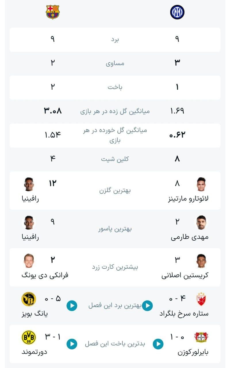 مقایسه عملکرد بارسلونا و اینترمیلان در این فصل رقابت های اروپایی