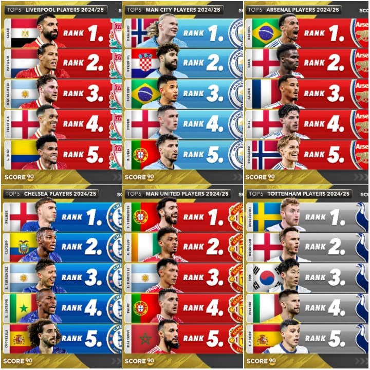 5 بازیکن برتر Top six انگلیس در فصل 2025_۲۰۲۴ با حضور محمد صلاح ، ارلینگ هالند ، گابریل ، پالمر  ، برونو فرناندز ، کولسفسکی 
