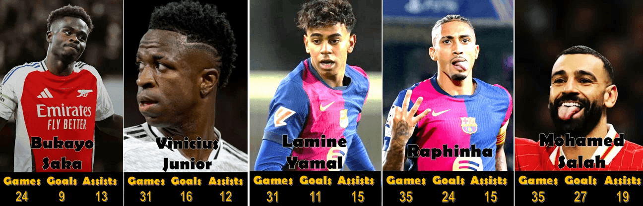 مقایسه 5 وینگر برتر فصل 2024/2025: لامین یامال، محمد صلاح، رافینیا دیاز، وینیسیوس جونیور و بوکایو ساکا