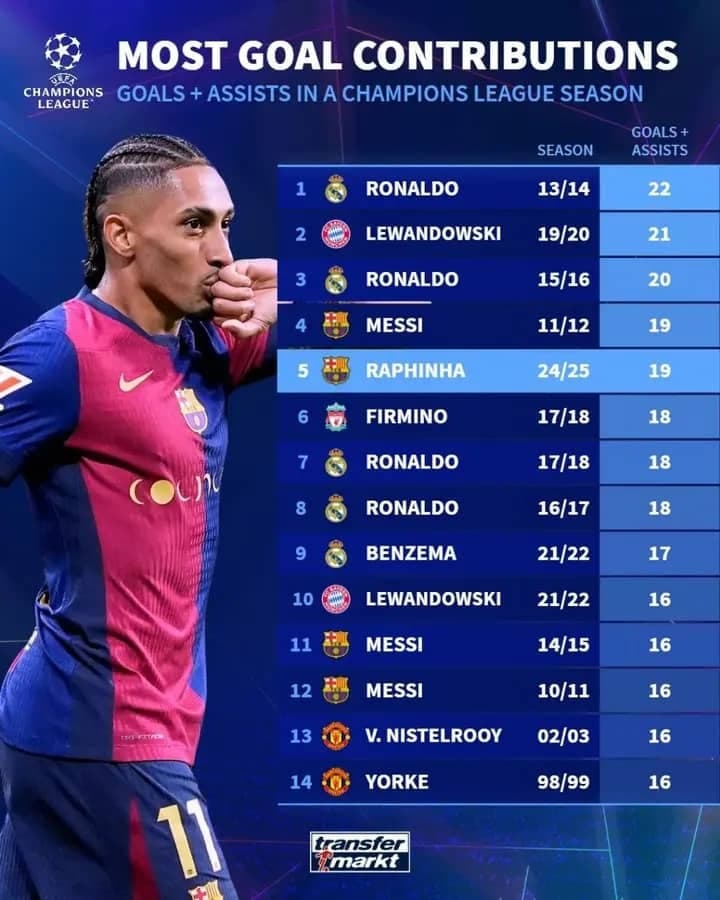 بیشترین گل و پاس گل در یک فصل لیگ قهرمانان اروپا UCL