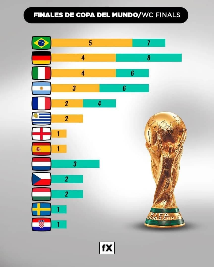 کشورهای پرافتخار در جام جهانی فوتبال⭐