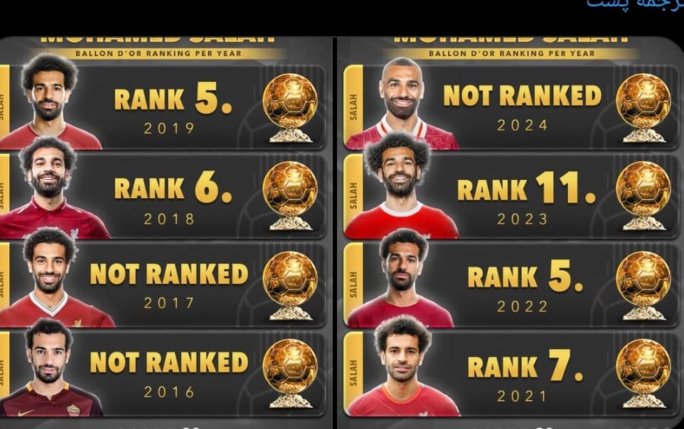 رنکینگ محمد صلاح  توپ طلا  در طول سال ها