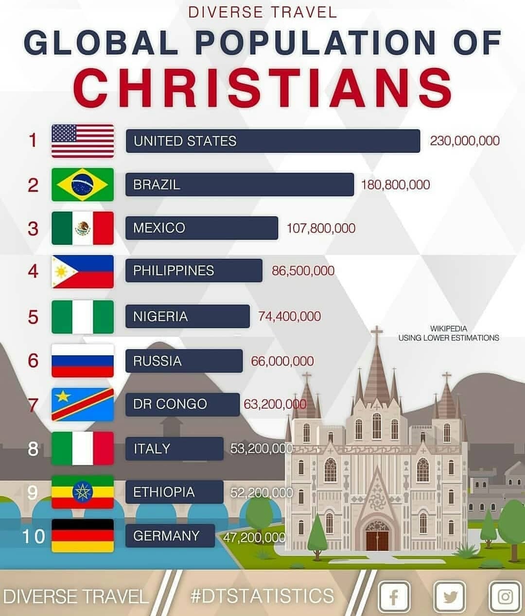 بیشترین مسیحیان در کدام کشور ها هستند