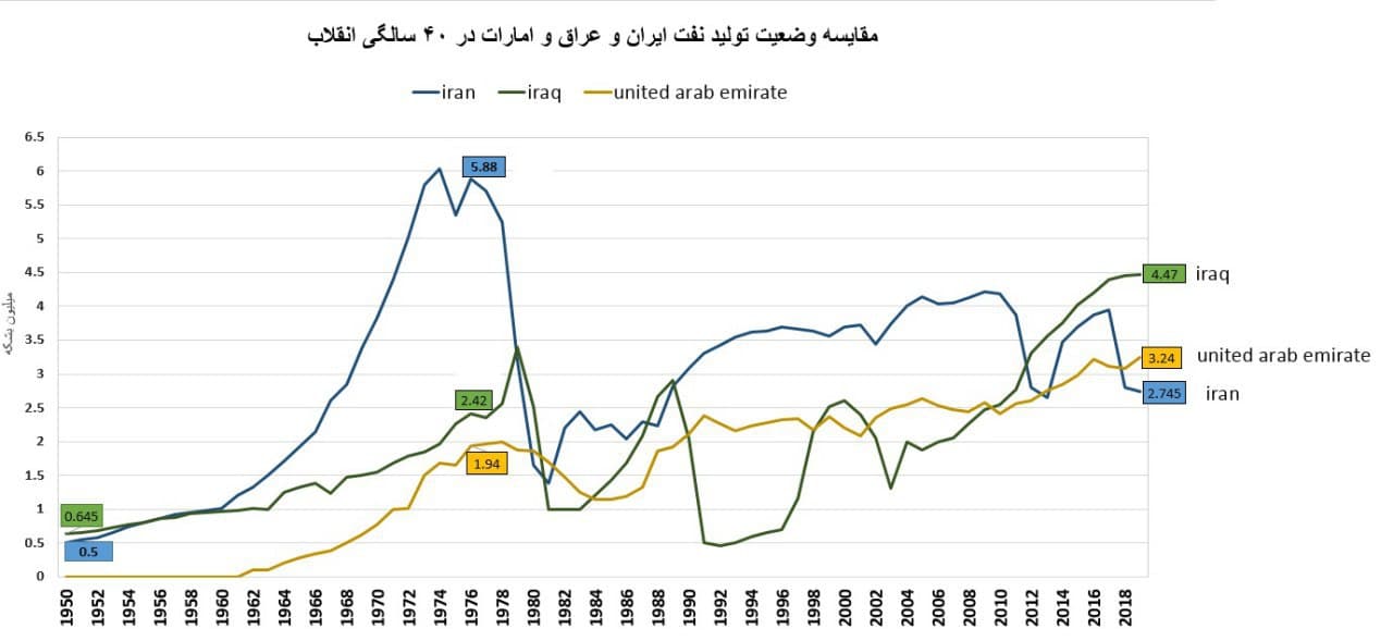 چهل سالگی انقلاب و نفت