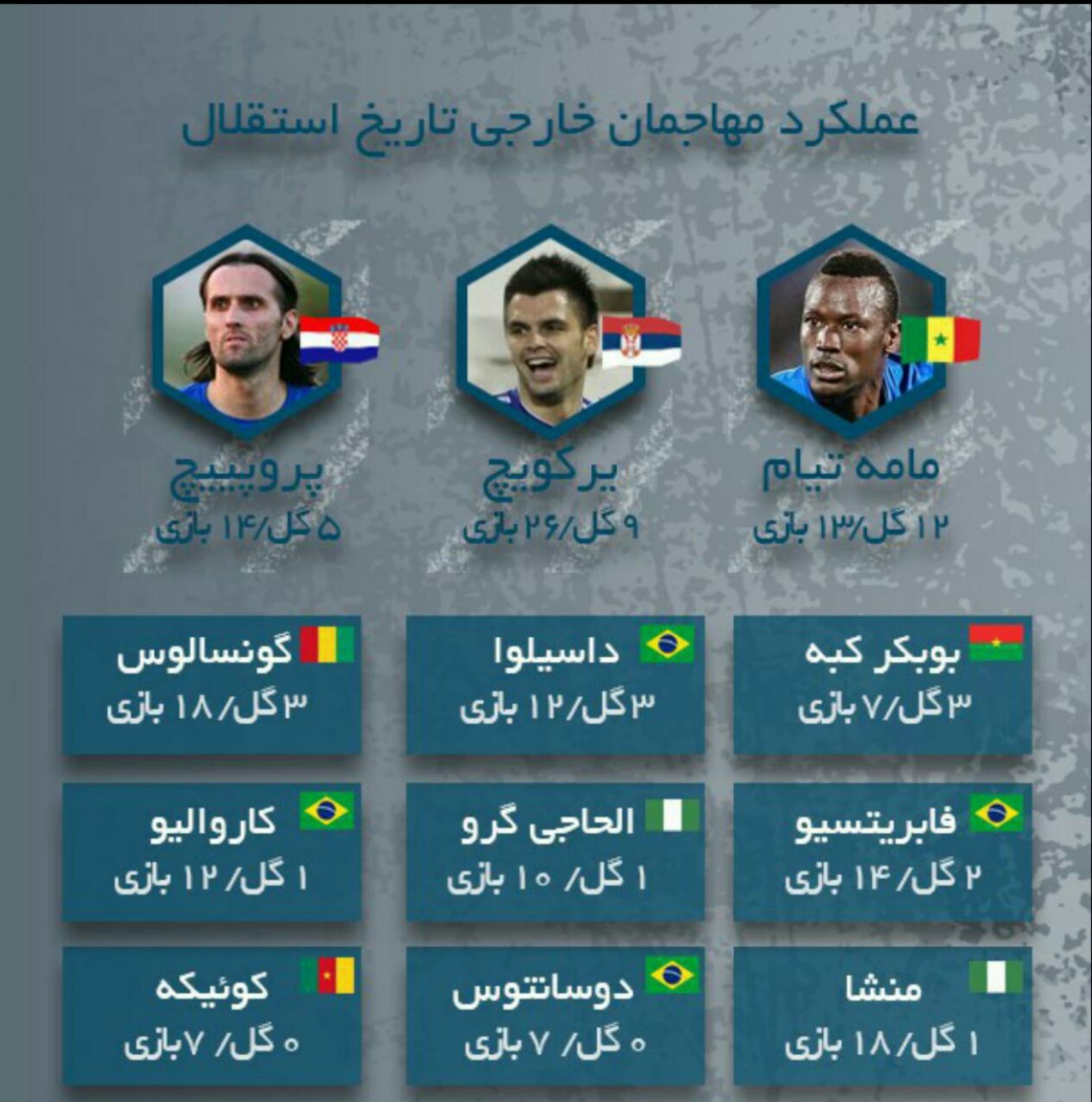 عملکرد مهاجمان خارجی استقلال