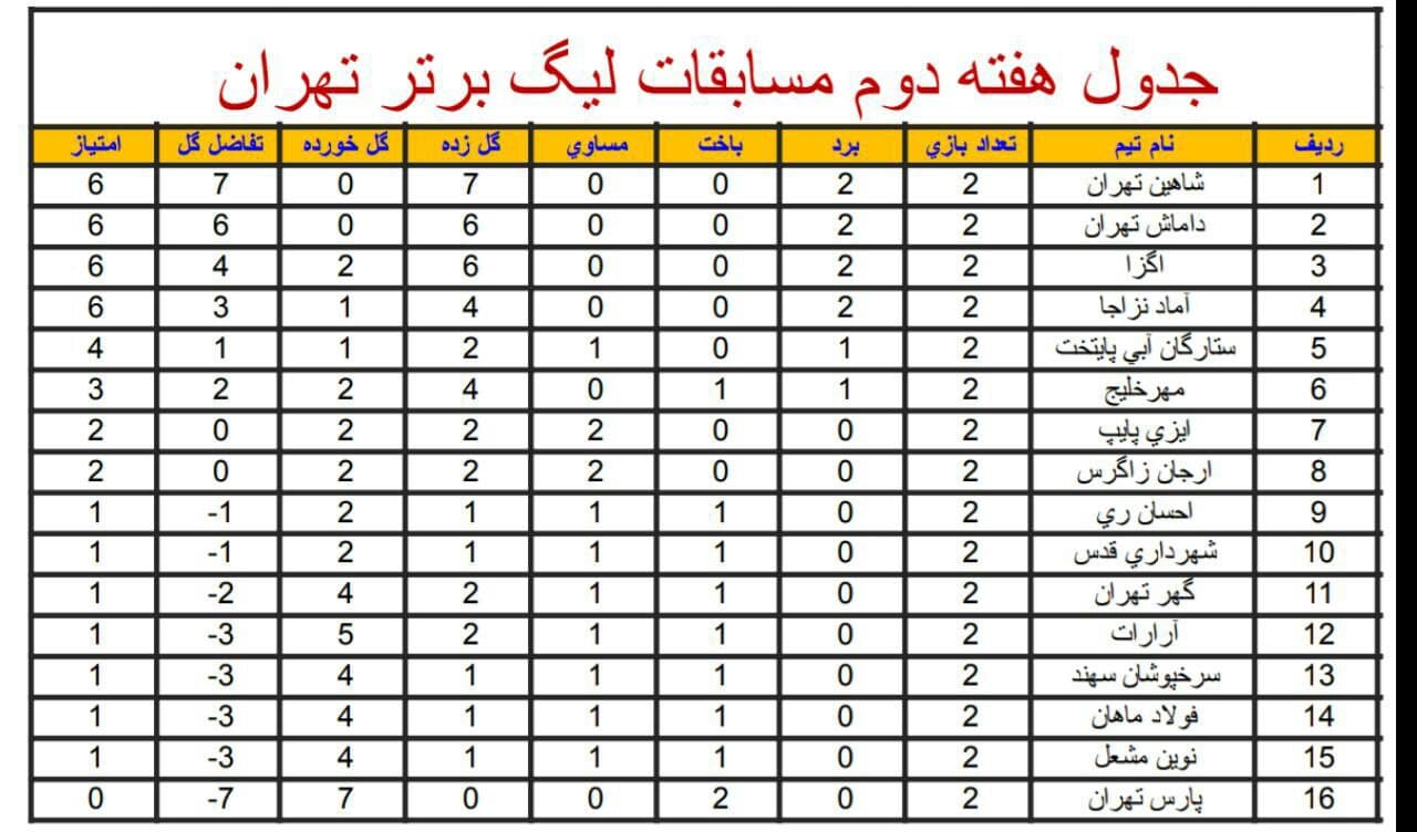 مروری بر نتایج هفته دوم بزرگسالان تهران