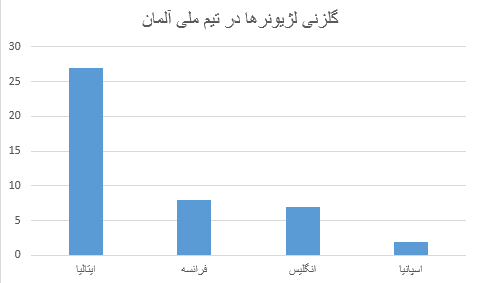 آمار لژیونر ها در گلزنیهای مانشافت