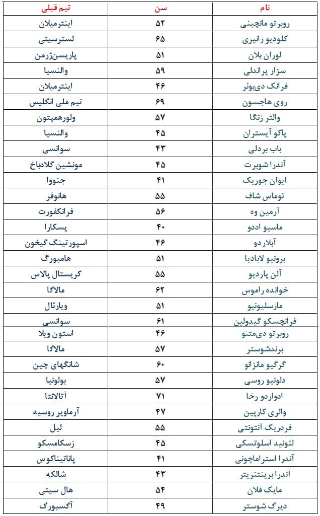 لیست مربیان که برخی در دسترس هستند و میتوانند جانشین کیروش شوند