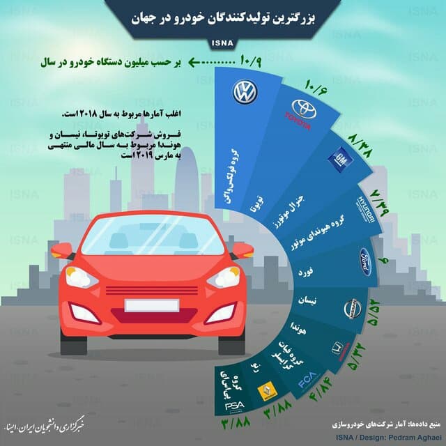 اینفوگرافی ؛ بزرگترین تولید‌کنندگان خودرو در جهان