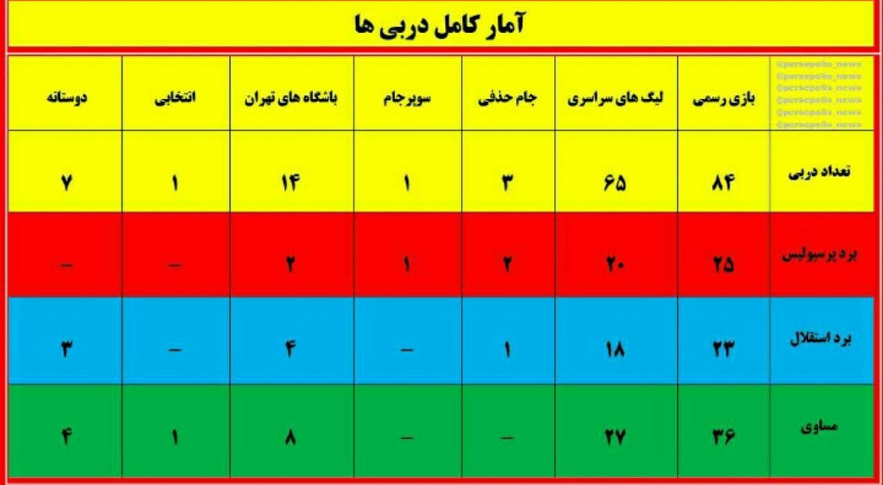 کدوم تیم در دربی تهران موفق تربوده..کامل ترین امار!!